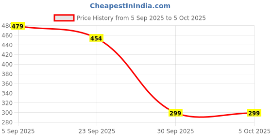 myntra.com Jiebo Men Brown Lens & Brown Square Sunglasses with jiebo Price History Graph from 5 Sep 2025 to 5 Oct 2025