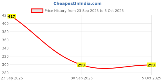 myntra.com Jiebo Men Brown Lens & Brown Square Sunglasses with jiebo Price History Graph from 23 Sep 2025 to 5 Oct 2025