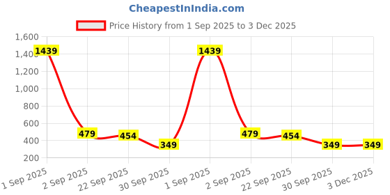myntra.com Jiebo Men Green Lens & Gold-Toned Aviator Sunglasses with jiebo Price History Graph from 1 Sep 2025 to 2 Dec 2025