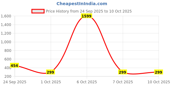 myntra.com Jiebo Men Mirrored Lens & White Aviator Sunglasses with jiebo Price History Graph from 24 Sep 2025 to 9 Oct 2025
