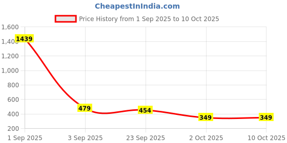 myntra.com Jiebo Men Yellow Lens & White Square Sunglasses with jiebo Price History Graph from 1 Sep 2025 to 9 Oct 2025
