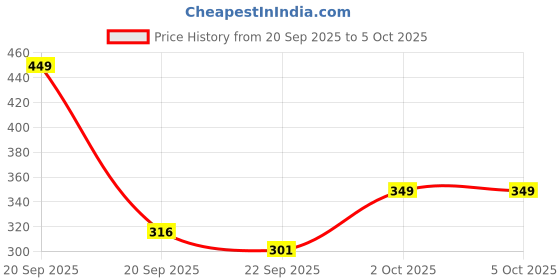 myntra.com Jiebo Unisex Round Sunglasses with Polarised and UV Protected Lens FRONT29-112 jiebo Price History Graph from 20 Sep 2025 to 4 Oct 2025