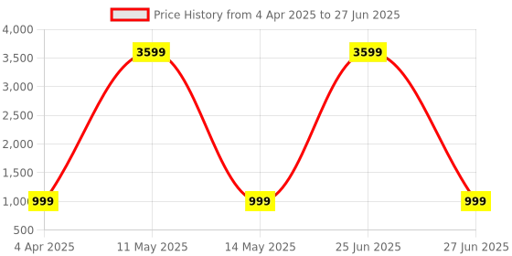 myntra.com JIG & SID Printed Wedge Sandals jig & sid Price History Graph from 4 Apr 2025 to 27 Jun 2025