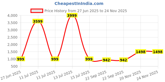 myntra.com JIG & SID Women Embellished Open Toe Heels jig & sid Price History Graph from 27 Jun 2025 to 24 Nov 2025