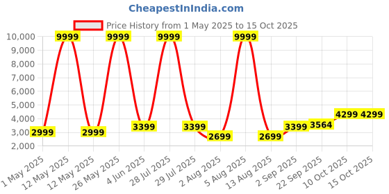 myntra.com JIHU CULTURE Embellished Semi-Stitched Lehenga & Unstitched Blouse With Dupatta jihu culture Price History Graph from 1 May 2025 to 14 Oct 2025