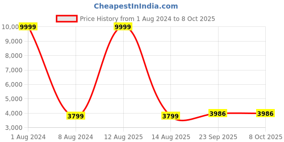 myntra.com JIHU CULTURE Embellished Sequinned Semi-Stitched Lehenga & Blouse With Dupatta jihu culture Price History Graph from 1 Aug 2024 to 4 Oct 2025