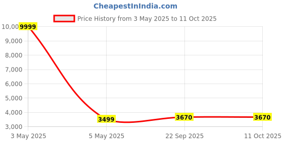 myntra.com JIHU CULTURE Embellished Sequinned Semi-Stitched Lehenga & Unstitched Blouse With Dupatta jihu culture Price History Graph from 3 May 2025 to 10 Oct 2025