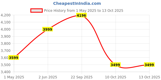 myntra.com JIHU CULTURE Embellished Sequinned Semi-Stitched Lehenga & Unstitched Blouse With Dupatta jihu culture Price History Graph from 1 May 2025 to 12 Oct 2025
