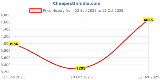 myntra.com JIHU CULTURE Embellished Sequinned Semi-Stitched Lehenga & Unstitched Blouse With Dupatta jihu culture Price History Graph from 23 Sep 2025 to 12 Oct 2025