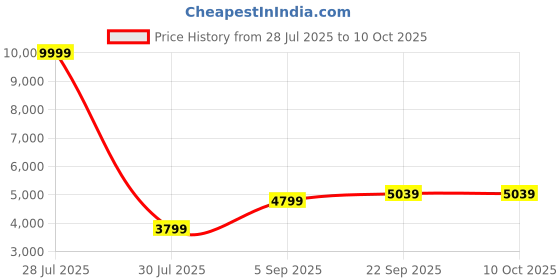 myntra.com JIHU CULTURE Embellished Sequinned Semi-Stitched Lehenga & Unstitched Blouse With Dupatta jihu culture Price History Graph from 28 Jul 2025 to 9 Oct 2025