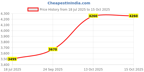 myntra.com JIHU CULTURE Embroidered Georgette Semi-Stitched Lehenga & Unstitched Blouse With Dupatta jihu culture Price History Graph from 18 Jul 2025 to 14 Oct 2025