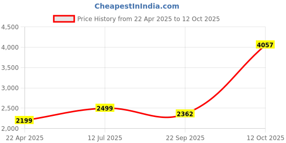 myntra.com JIHU CULTURE Embroidered Sequinned Semi-Stitched Lehenga & Unstitched Blouse With Dupatta jihu culture Price History Graph from 22 Apr 2025 to 12 Oct 2025