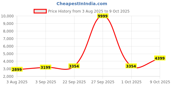 myntra.com JIHU CULTURE Embroidered Sequinned Semi-Stitched Lehenga & Unstitched Blouse With Dupatta jihu culture Price History Graph from 3 Aug 2025 to 9 Oct 2025