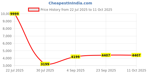myntra.com JIHU CULTURE Embroidered Sequinned Semi-Stitched Lehenga & Unstitched Blouse With Dupatta jihu culture Price History Graph from 22 Jul 2025 to 11 Oct 2025