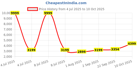 myntra.com JIHU CULTURE Embroidered Sequinned Semi-Stitched Lehenga & Unstitched Blouse With Dupatta jihu culture Price History Graph from 4 Jul 2025 to 10 Oct 2025