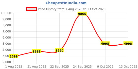 myntra.com JIHU CULTURE Embroidered Sequinned Semi-Stitched Lehenga & Unstitched Blouse With Dupatta jihu culture Price History Graph from 1 Aug 2025 to 11 Oct 2025
