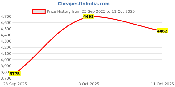 myntra.com JIHU CULTURE Embroidered Sequinned Semi-Stitched Lehenga & Unstitched Blouse With Dupatta jihu culture Price History Graph from 23 Sep 2025 to 10 Oct 2025