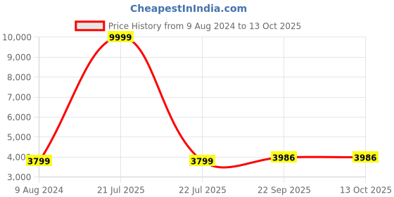 myntra.com JIHU CULTURE Embroidered Thread Work Semi-Stitched Lehenga & Blouse With Dupatta jihu culture Price History Graph from 9 Aug 2024 to 13 Oct 2025