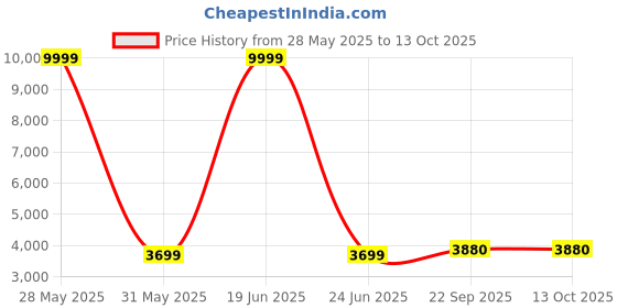 myntra.com JIHU CULTURE Embroidered Thread Work Semi-Stitched Lehenga & Unstitched Blouse With Dupatta jihu culture Price History Graph from 28 May 2025 to 13 Oct 2025