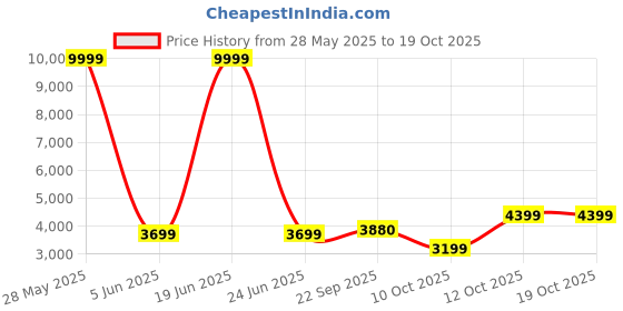 myntra.com JIHU CULTURE Semi-Stitched Lehenga & Unstitched Blouse With Dupatta jihu culture Price History Graph from 28 May 2025 to 17 Oct 2025