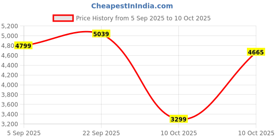 myntra.com JIHU CULTURE Semi-Stitched Lehenga & Unstitched Blouse With Dupatta jihu culture Price History Graph from 5 Sep 2025 to 10 Oct 2025