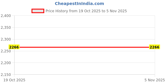 myntra.com JIKRAA 2 Pcs Beige & Red Valentine Day Ceramic Wall Plate jikraa Price History Graph from 19 Oct 2025 to 3 Nov 2025