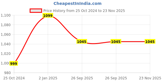 myntra.com JIKRAA Beige & Red Floral Printed Ceramic Round Wall Plate jikraa Price History Graph from 25 Oct 2024 to 22 Nov 2025