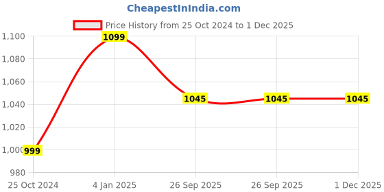 myntra.com JIKRAA Green & Red Floral Printed Ceramic Round Wall Plate jikraa Price History Graph from 25 Oct 2024 to 1 Dec 2025
