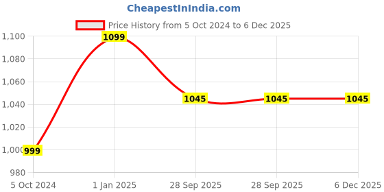 myntra.com JIKRAA Green & Red Printed Ceramic Wall Plate jikraa Price History Graph from 5 Oct 2024 to 5 Dec 2025