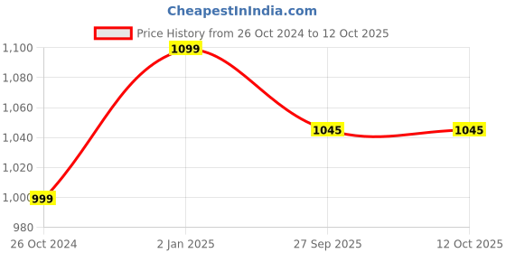 myntra.com JIKRAA Red & White Happy Valentine's Day Ceramic Wall Plate jikraa Price History Graph from 26 Oct 2024 to 12 Oct 2025