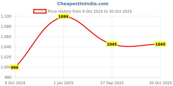 myntra.com JIKRAA Yellow & Blue Pichwai Art Ceramic Wall Plate jikraa Price History Graph from 9 Oct 2024 to 30 Oct 2025
