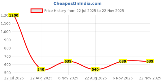 myntra.com JIL X Pack Of 10 Cotton Hipster Briefs MY-JILX-PRO-PLAIN-IE-10PC jil x Price History Graph from 22 Jul 2025 to 22 Nov 2025