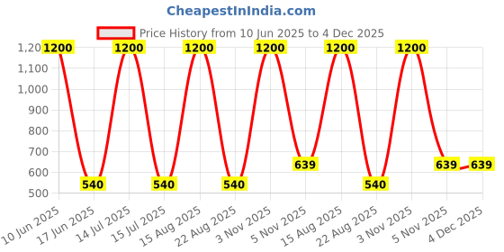 myntra.com JIL X Pack Of 10 Low-Rise Hipster Briefs jil x Price History Graph from 10 Jun 2025 to 4 Dec 2025