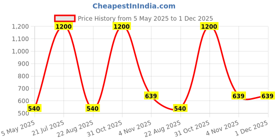 myntra.com JIL X Pack Of 2 Cotton Hipster Briefs MY-JILX-PLAIN-IE-10PC jil x Price History Graph from 5 May 2025 to 30 Nov 2025