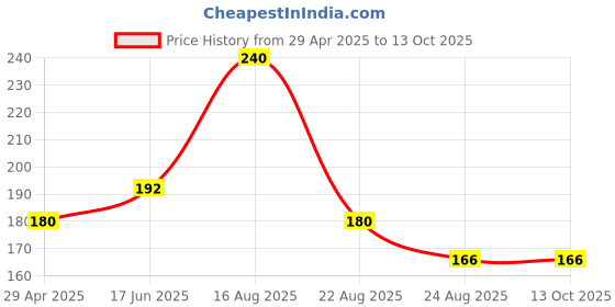 myntra.com JIL X Pack Of 2 Cotton Hipster Briefs MY-JILX-PLAIN-IE-2PC jil x Price History Graph from 29 Apr 2025 to 13 Oct 2025