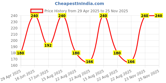 myntra.com JIL X Pack Of 2 Cotton Hipster Briefs MY-JILX-PLAIN-OE-2PC jil x Price History Graph from 29 Apr 2025 to 24 Nov 2025