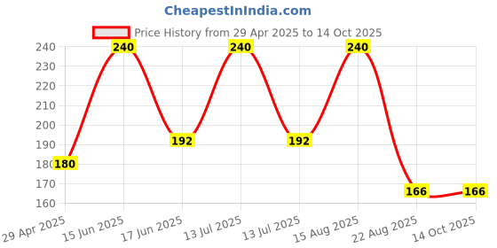 myntra.com JIL X Pack Of 2 Printed Cotton Hipster Briefs MY-JILX-PRINT-IE-2PC jil x Price History Graph from 29 Apr 2025 to 13 Oct 2025