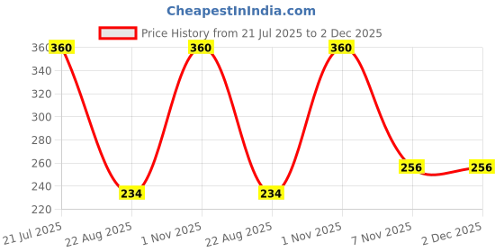 myntra.com JIL X Pack Of 3 Cotton Hipster Briefs MY-JILX-PRO-PLAIN-IE-3PC jil x Price History Graph from 21 Jul 2025 to 2 Dec 2025