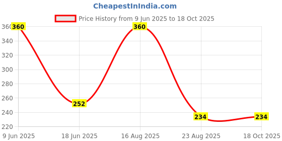 myntra.com JIL X Pack Of 3 Cotton Hipster Briefs MY-JILX-PRO2-PLAIN-OE-3PC jil x Price History Graph from 9 Jun 2025 to 18 Oct 2025
