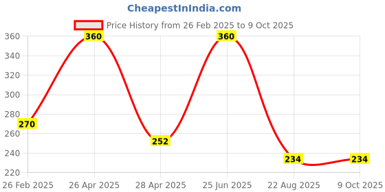 myntra.com JIL X Pack Of 3 Mid-Rise Cotton Basic Briefs MY-JILX-PLAIN-IE-3PC jil x Price History Graph from 26 Feb 2025 to 9 Oct 2025
