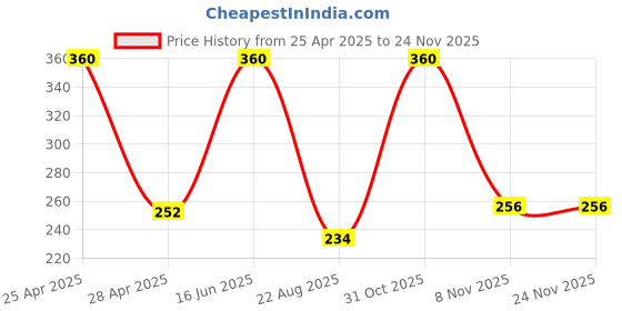 myntra.com JIL X Pack Of 3 Mid-Rise Cotton Basic Briefs MY-JILX-PLAIN-OE-3PC jil x Price History Graph from 25 Apr 2025 to 24 Nov 2025
