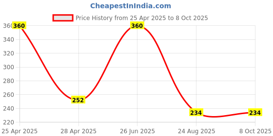 myntra.com JIL X Pack Of 3 Printed Cotton Basic Briefs MY-JILX-PRINT-OE-3PC jil x Price History Graph from 25 Apr 2025 to 8 Oct 2025