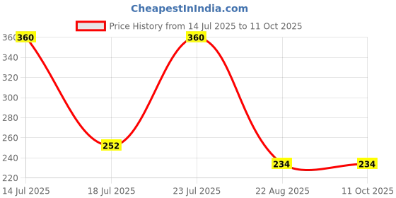 myntra.com JIL X Pack Of 3 Printed Cotton hipster Briefs MY-JILX-PRO-PRINT-IE-3PC jil x Price History Graph from 14 Jul 2025 to 11 Oct 2025