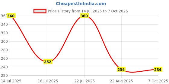 myntra.com JIL X Pack Of 3 Printed Cotton Hipster Briefs MY-JILX-PRO2-PRINT-IE-3PC jil x Price History Graph from 14 Jul 2025 to 7 Oct 2025