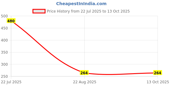 myntra.com JIL X Pack Of 4 Cotton Hipster Briefs MY-JILX-PRO1-PLAIN-IE-4PC jil x Price History Graph from 22 Jul 2025 to 13 Oct 2025