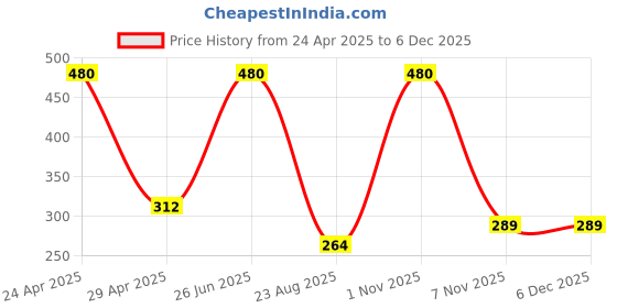 myntra.com JIL X Pack Of 4 Cotton Mid-Rise Hipster Briefs MY-JILX-PLAIN-OE-4PC jil x Price History Graph from 24 Apr 2025 to 5 Dec 2025