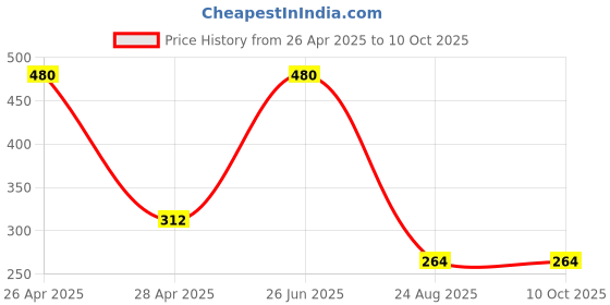 myntra.com JIL X Pack Of 4 Printed Cotton Basic Briefs MY-JILX-PRINT-IE-4PC jil x Price History Graph from 26 Apr 2025 to 9 Oct 2025