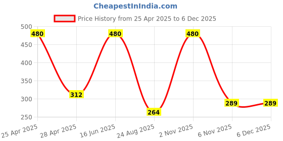 myntra.com JIL X Pack Of 4 Printed Cotton Basic Briefs MY-JILX-PRINT-OE-4PC jil x Price History Graph from 25 Apr 2025 to 5 Dec 2025