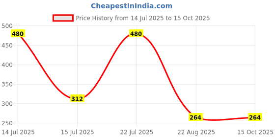 myntra.com JIL X Pack Of 4 Printed Cotton Hipster Briefs MY-JILX-PRO1-PRINT-IE-4PC jil x Price History Graph from 14 Jul 2025 to 15 Oct 2025