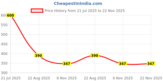 myntra.com JIL X Pack Of 5 Cotton Hipster Briefs jil x Price History Graph from 21 Jul 2025 to 22 Nov 2025
